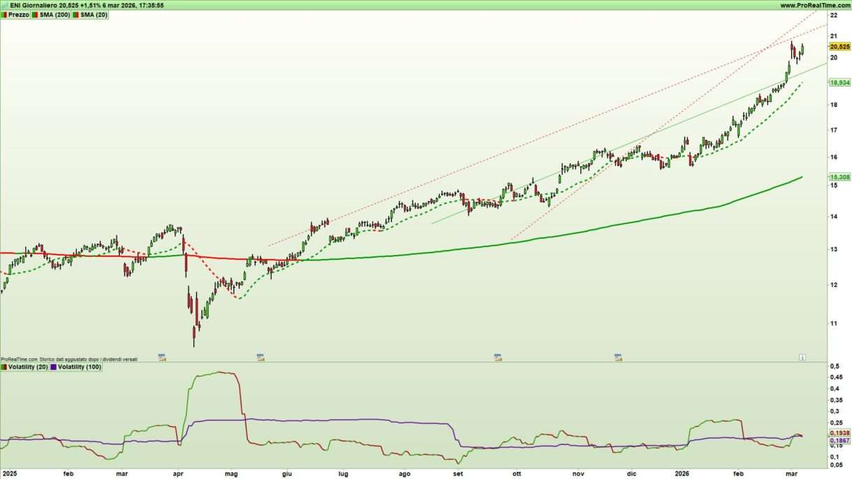 Grafico giornaliero a candele giapponesi e indicatori di trend e volatilità dell'azione ENI al 6 marzo 2026 – Fonte Pro Real Time