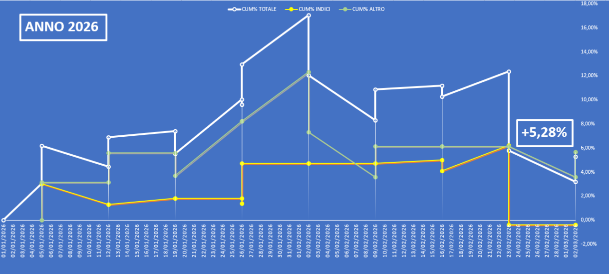 L'equity line del report di Borsa&Finanza aggiornata a venerdì 6 marzo 2026