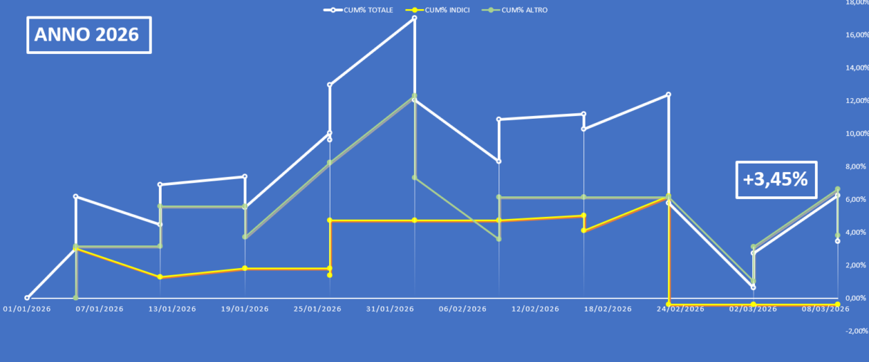 L'equity line del report Borsa&Finanza aggiornata al 16 marzo 2026