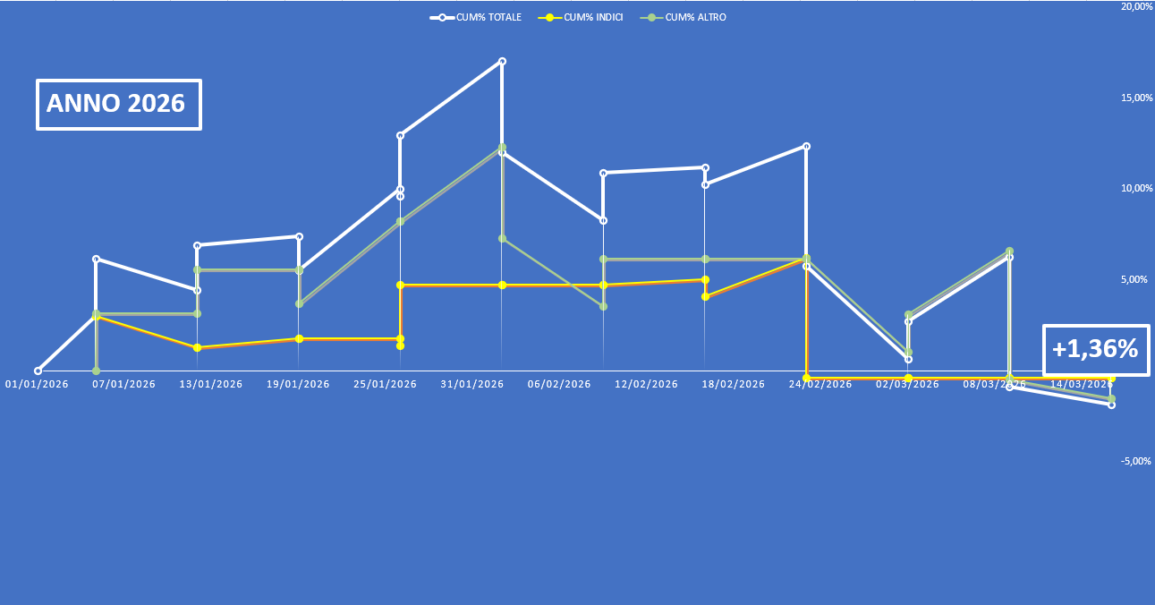 L'Equity line del Report Borsa&Finanza aggiornata al 20 marzo 2026