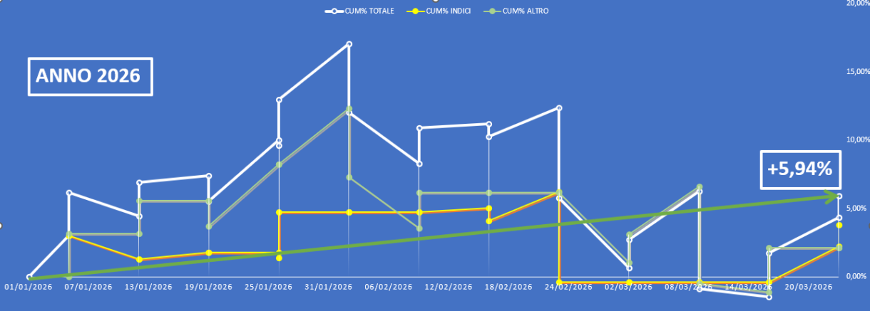 L'Equity Line del report Borsa&Finanza a cura di Luca Stellato, aggiornata al 27 marzo 2026.