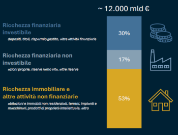 La suddivisione della ricchezza finanziaria delle famiglie italiane - Fonte: AIPB su dati Banca d'Italia, Unesco, Ministero della Cultura, Fondazione Symbola
