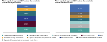 Grafico su aspetti più apprezzati del consulente.