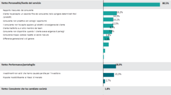 Grafico sui motivi di cessazione del rapporto con il consulente.