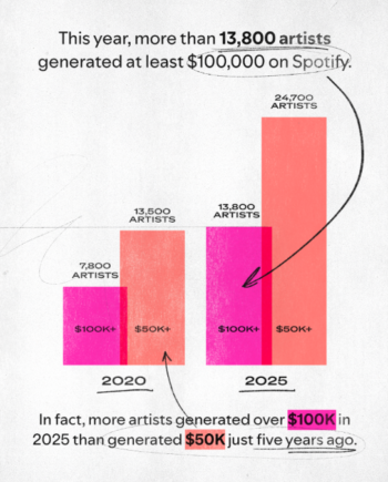 grafica tratta dal report di Spotify