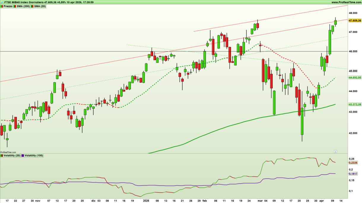 Figura 1. Grafico giornaliero a candele giapponesi e indicatori di trend e volatilità dell'indice Ftse Mib al 10 aprile 2026 – Fonte: Pro Real Time