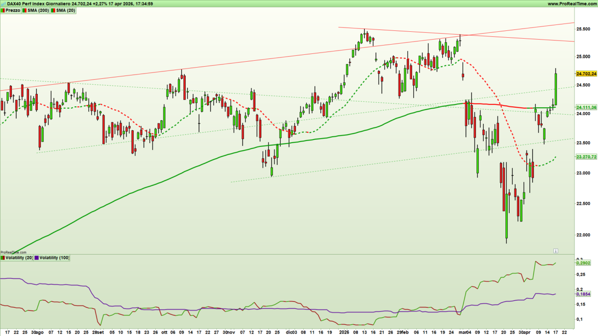 Figura 1. Grafico giornaliero a candele giapponesi e indicatori di trend e volatilità dell'indice Dax al 17 aprile 2026 – Fonte: Pro Real Time