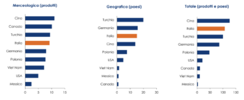 Indice di diversificazione delle esportazioni di mobili*, 2024