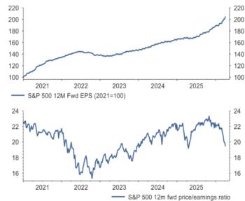 Grafico S&P 500: Utili in accelerazione e indice in stallo portano avalutazioni più contenute.
