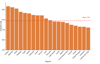 Grafico Protection Gap per regione