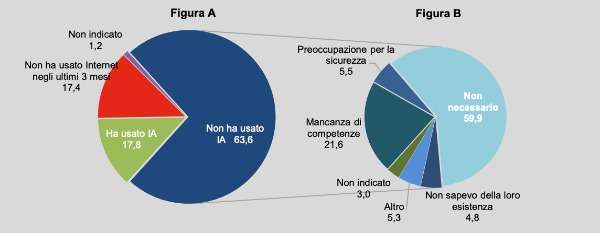 Utilizzo di strumenti di intelligenza artificiale tra le persone di 14 anni e più che hanno usato internet negli ultimi 3 mesi (A) e principali motivi di non utilizzo (B). Anno 2025