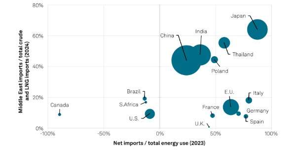 L'Europa dipende meno dell'Asia dalle importazioni energetiche dal Medio Oriente