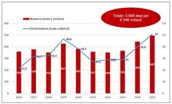  Previsioni sul flusso dei liquidity event nel decennio 2026-2035