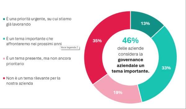Il grafico a ciambella, mostra il grado di priorità del tema governance per le Pmi italiane. Solo per il 46% del totale è un argomento importante. 