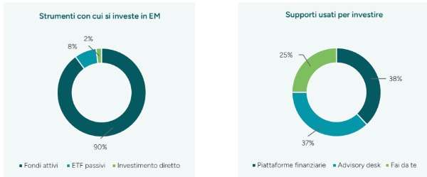 Due grafici a ciambella mostrano come si investe nei mercati emergenti: prevalgono i fondi attivi (90%) rispetto a ETF passivi e investimento diretto; per i supporti, piattaforme finanziarie (38%), advisory desk (37%) e fai da te (25%)