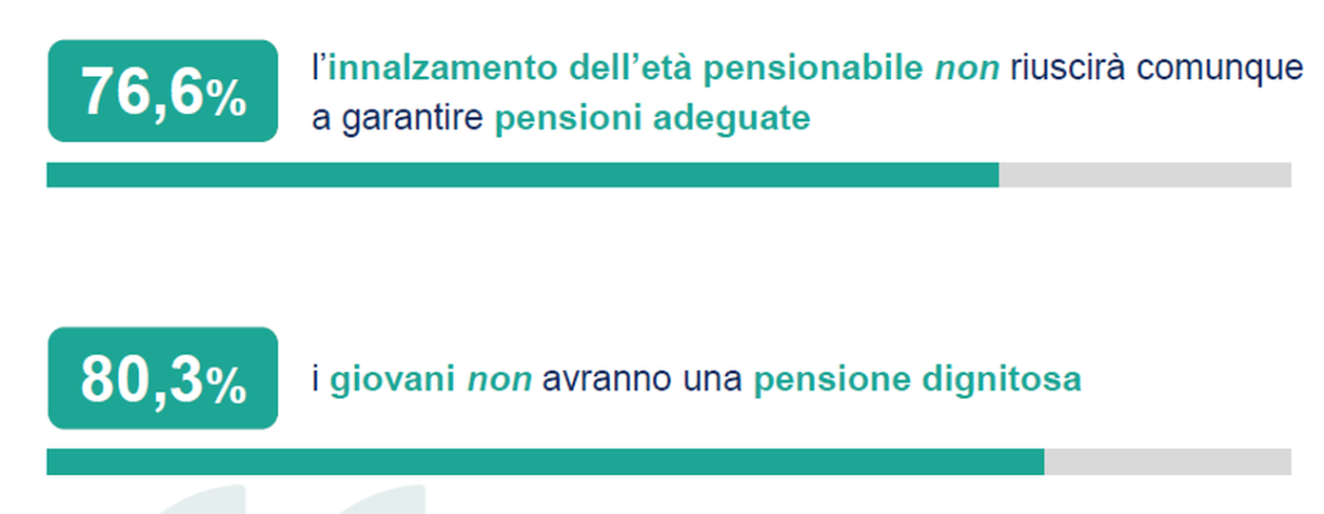 La tabella, presente nel Rapporto Censis-Assogestioni, riporta i livelli attesi di pensione degli italiani