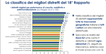 La classifica dei migliori distretti del 18° Rapporto di Intesa San Paolo