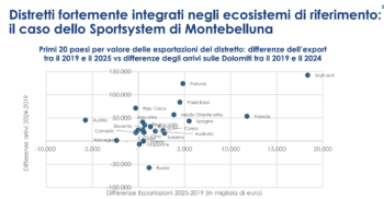 Grafico Distretti fortemente integrati negli ecosistemi di riferimento: il caso dello Sportsystem di Montebelluna di Intesa Sanpaolo