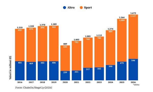 Lo sport domina il mercato delle sponsorizzazioni in Italia - Fonte foto: StageUp/ChainOn