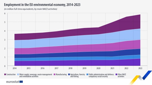 Un grafico Eurostat che mostra la crescita dell'occupazione nell'economia ambientale dell'Ue dal 2014 al 2023