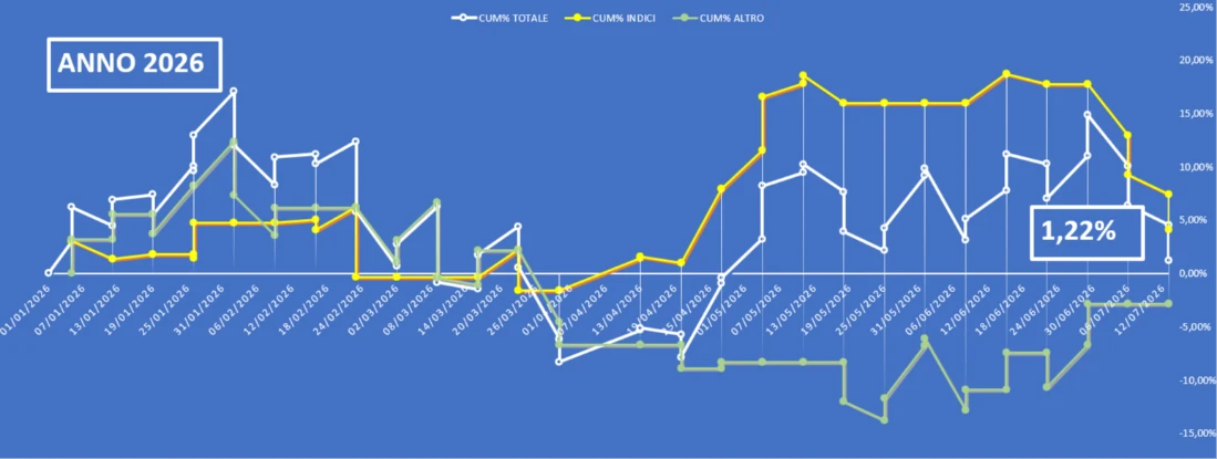 L'Equity line del Report Borsa&Finanza al 17 luglio 2026