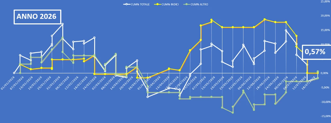 L'Equity line del Report Borsa&Finanza a cura di Luca Stellato al 24 luglio 2026.
