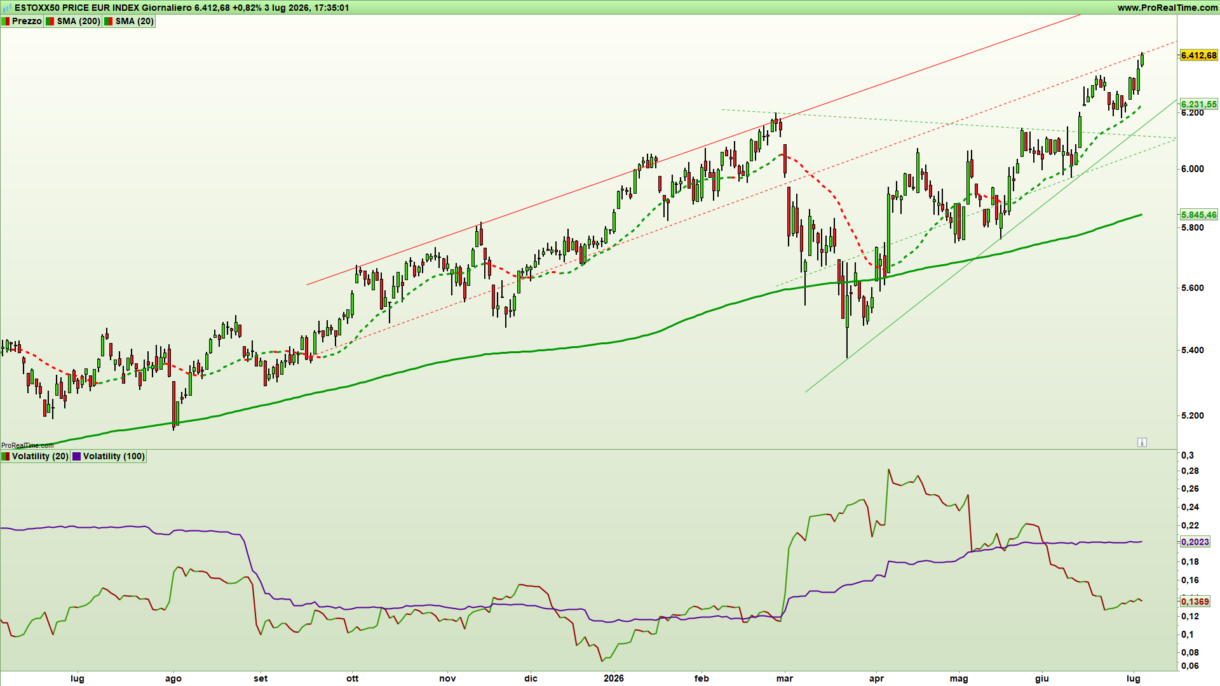 Figura 1. Grafico giornaliero a candele giapponesi e indicatori di trend e volatilità dell'indice Eurostoxx50 al 3 luglio 2026 – Fonte: Pro Real Time