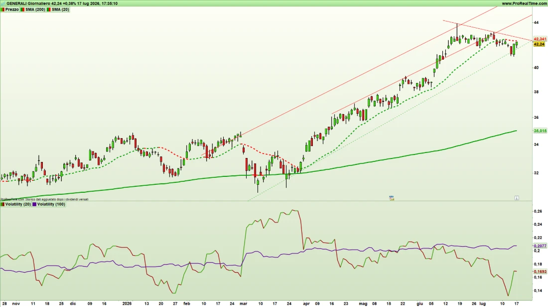 Figura 1. Grafico giornaliero a candele giapponesi e indicatori di trend e volatilità dell'azione Generali al 17 luglio 2026 – Fonte: Pro Real Time