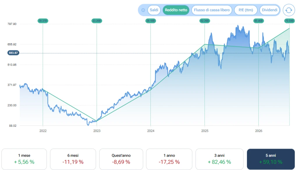 Il grafico con l'andamento di Meta Platforms e le sue performance su diversi orizzonti tempotali