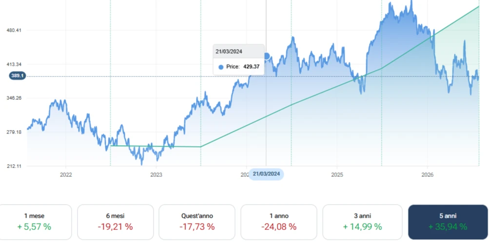 Il grafico con l'andamento di Microsoft in Borsa