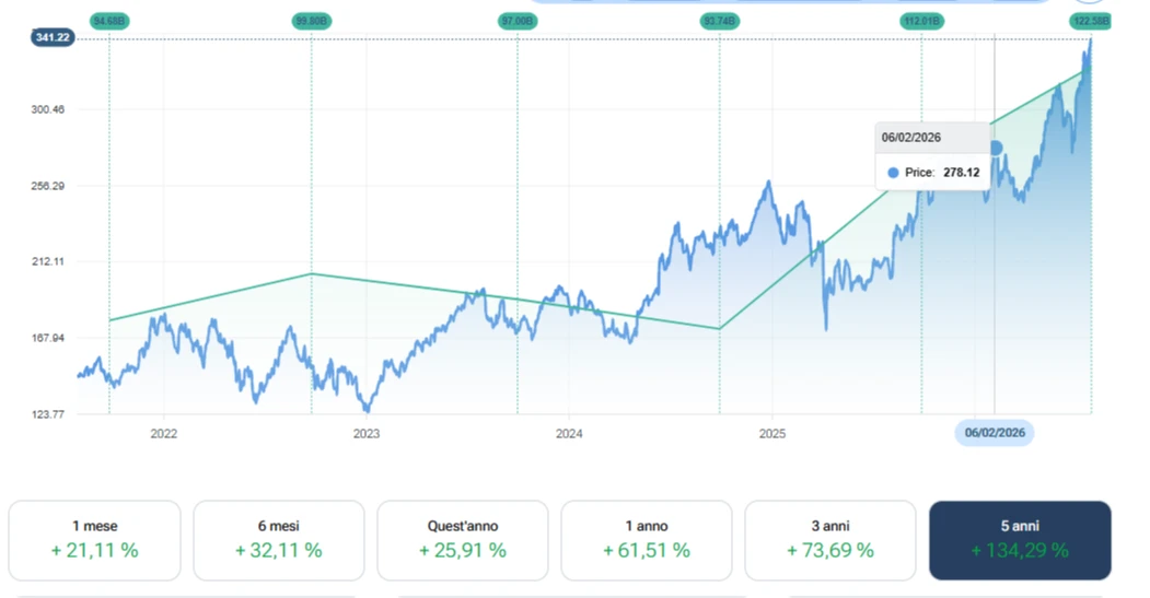 L'andamento di Apple in Borsa e le performance su diversi orizzonti temporali - Fonte: Forecaster