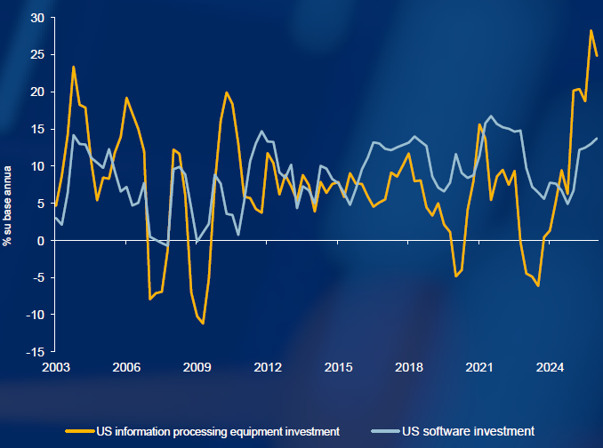Il grafico mostra la crescita degli investimenti in software e strutture IA negli Usa