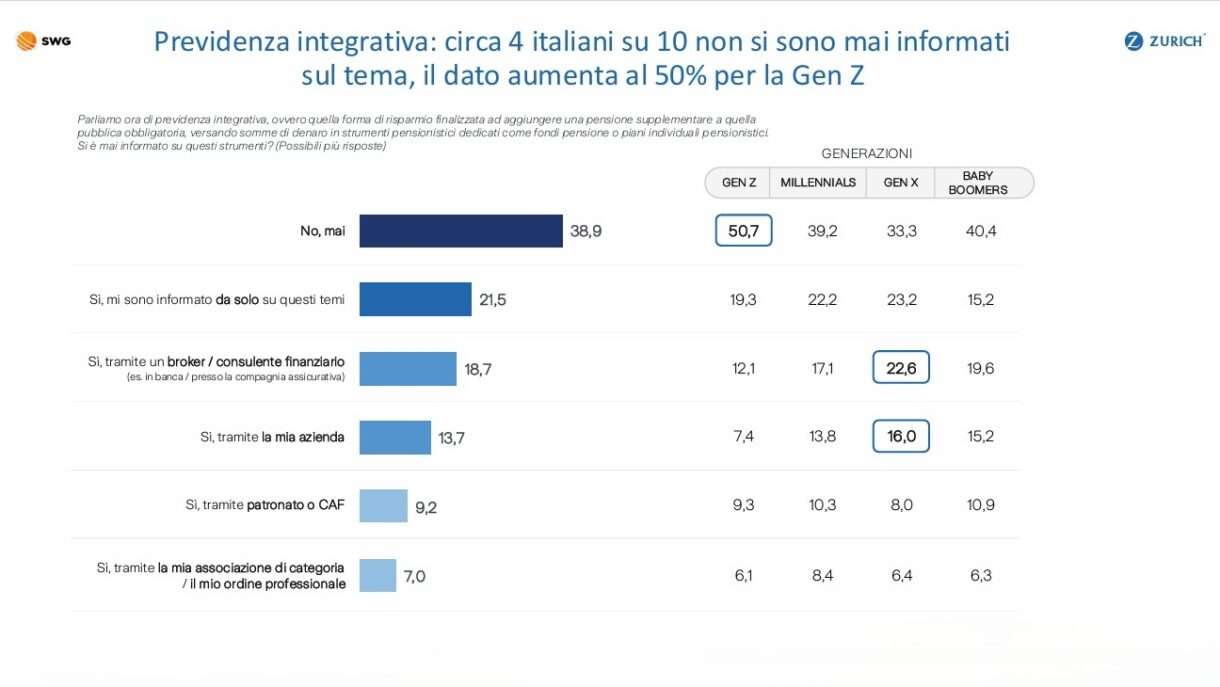 Il grafico, a barre orizzontali, mostra la percentuale del campione della ricerca di Swg per Zurich che si informa e i canalisi di informazioni